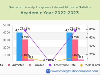Simmons University 2023 Acceptance Rate By Gender chart
