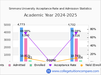 Simmons University 2025 Acceptance Rate By Gender chart