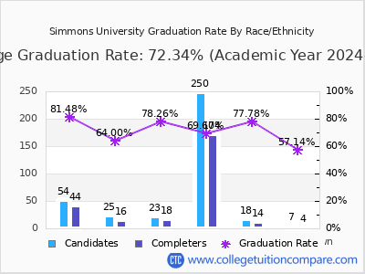 Simmons University graduation rate by race