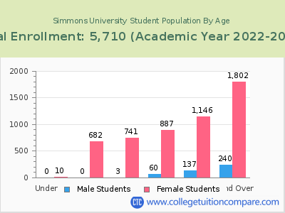 Simmons University 2023 Student Population by Age chart