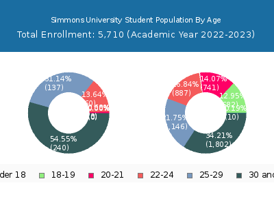 Simmons University 2023 Student Population Age Diversity Pie chart