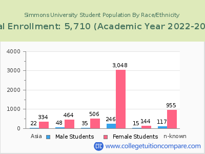 Simmons University 2023 Student Population by Gender and Race chart
