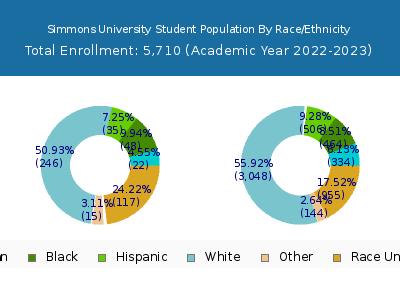Simmons University 2023 Student Population by Gender and Race chart