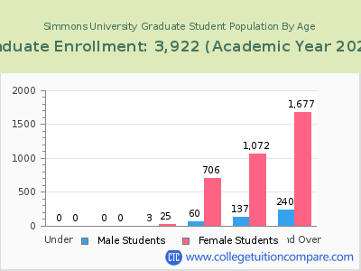 Simmons University 2023 Graduate Enrollment by Age chart