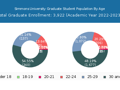 Simmons University 2023 Graduate Enrollment Age Diversity Pie chart