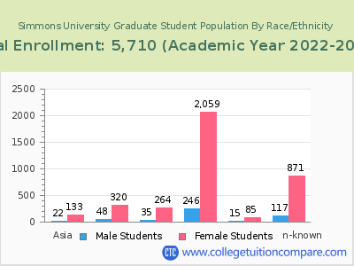 Simmons University 2023 Graduate Enrollment by Gender and Race chart