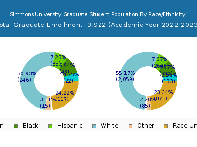 Simmons University 2023 Graduate Enrollment by Gender and Race chart