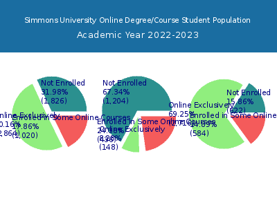 Simmons University 2023 Online Student Population chart