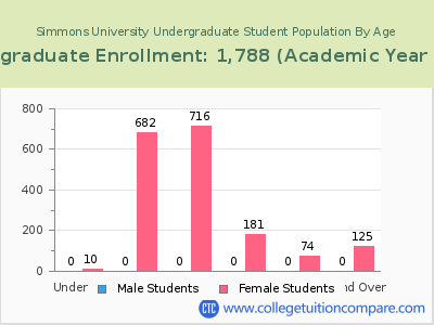 Simmons University 2023 Undergraduate Enrollment by Age chart