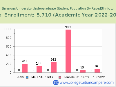 Simmons University 2023 Undergraduate Enrollment by Gender and Race chart