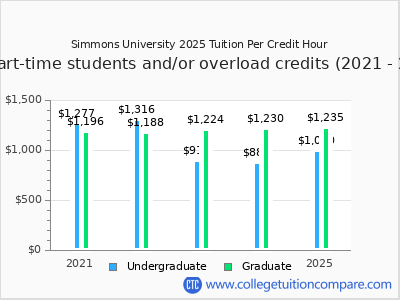 Simmons University 2025 cost per credit hour chart