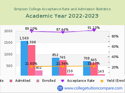 Simpson College 2023 Acceptance Rate By Gender chart