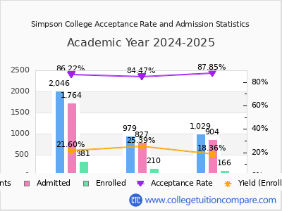Simpson College 2025 Acceptance Rate By Gender chart