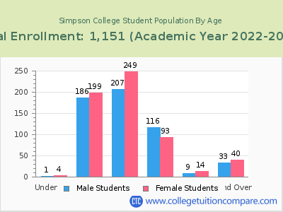 Simpson College 2023 Student Population by Age chart