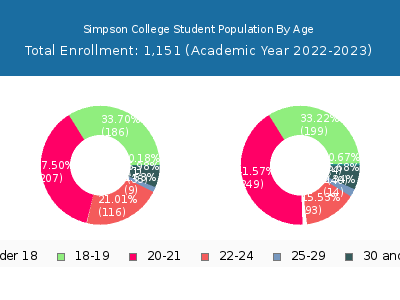 Simpson College 2023 Student Population Age Diversity Pie chart