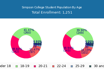 Simpson College 2025 Student Population Age Diversity Pie chart