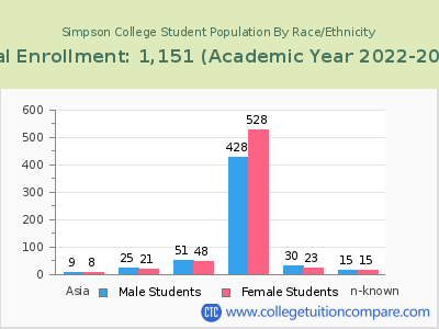 Simpson College 2023 Student Population by Gender and Race chart