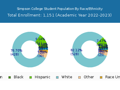 Simpson College 2023 Student Population by Gender and Race chart