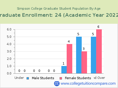 Simpson College 2023 Graduate Enrollment by Age chart