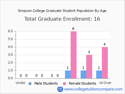 Simpson College 2025 Graduate Enrollment by Age chart