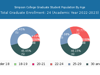 Simpson College 2023 Graduate Enrollment Age Diversity Pie chart