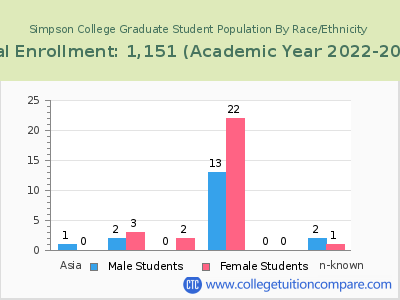 Simpson College 2023 Graduate Enrollment by Gender and Race chart