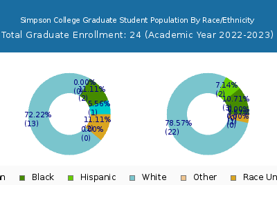 Simpson College 2023 Graduate Enrollment by Gender and Race chart
