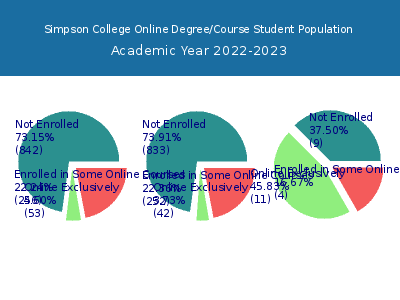 Simpson College 2023 Online Student Population chart