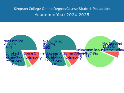 Simpson College 2025 Online Student Population chart
