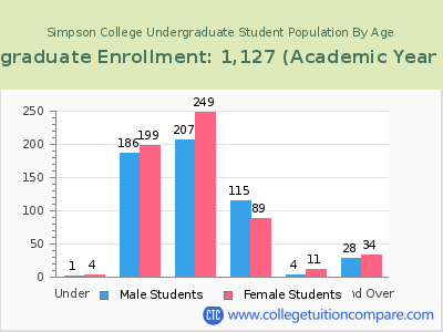 Simpson College 2023 Undergraduate Enrollment by Age chart