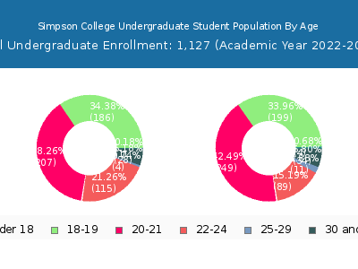 Simpson College 2023 Undergraduate Enrollment Age Diversity Pie chart