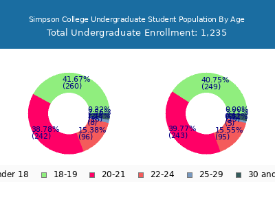 Simpson College 2025 Undergraduate Enrollment Age Diversity Pie chart