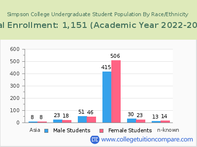 Simpson College 2023 Undergraduate Enrollment by Gender and Race chart