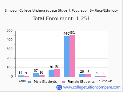 Simpson College 2025 Undergraduate Enrollment by Gender and Race chart