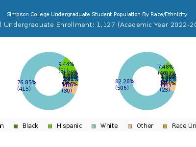 Simpson College 2023 Undergraduate Enrollment by Gender and Race chart