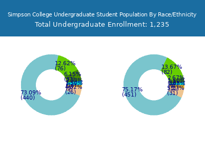 Simpson College 2025 Undergraduate Enrollment by Gender and Race chart