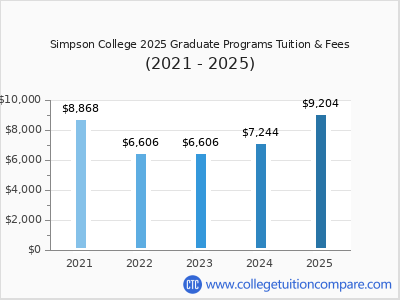 Simpson College 2025 graduate tuition chart