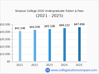 Simpson College 2025 undergraduate tuition chart