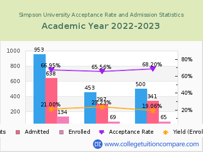 Simpson University 2023 Acceptance Rate By Gender chart