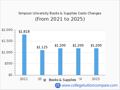 Simpson University 2025 books & supplies cost chart