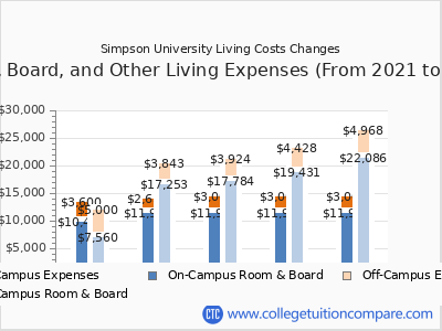 Simpson University 2025 room & board cost chart