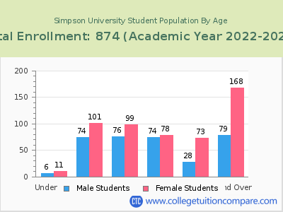 Simpson University 2023 Student Population by Age chart