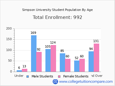 Simpson University 2025 Student Population by Age chart
