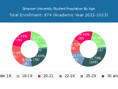 Simpson University 2023 Student Population Age Diversity Pie chart