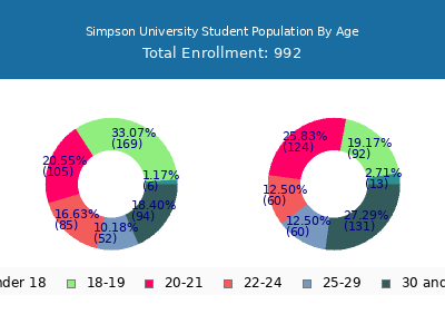 Simpson University 2025 Student Population Age Diversity Pie chart