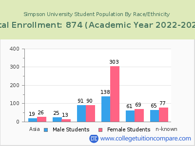 Simpson University 2023 Student Population by Gender and Race chart
