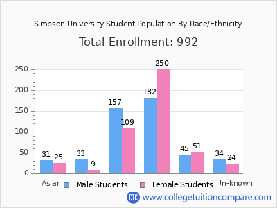Simpson University 2025 Student Population by Gender and Race chart