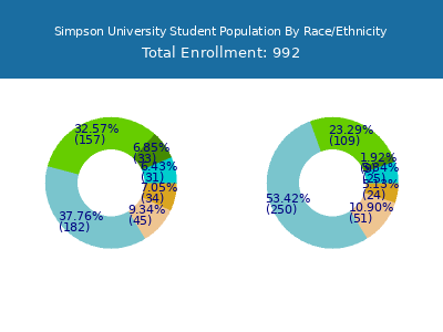 Simpson University 2025 Student Population by Gender and Race chart