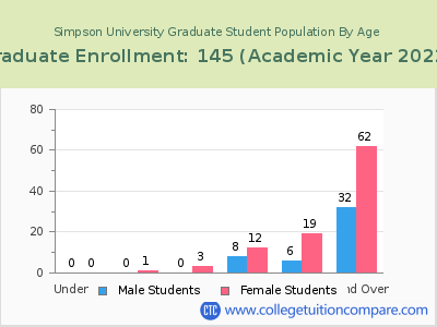 Simpson University 2023 Graduate Enrollment by Age chart