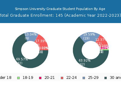 Simpson University 2023 Graduate Enrollment Age Diversity Pie chart